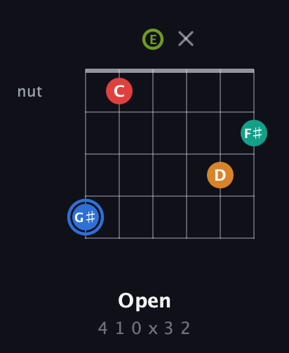 G♯ Augmented 7th Flat 5th guitar chord — Open (4 1 0 x 3 2) fretboard diagram in Open E Tuning (EBEG♯BE)