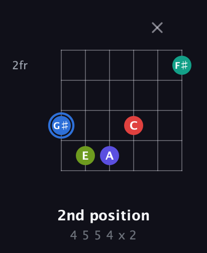 G♯ Augmented 7th Flat 9th guitar chord — 2nd position (4 5 5 4 x 2) fretboard diagram in Open E Tuning (EBEG♯BE)