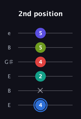 G♯ Augmented 7th Flat 9th guitar tab — 2nd position (4 x 2 4 5 5) in Open E Tuning (EBEG♯BE)