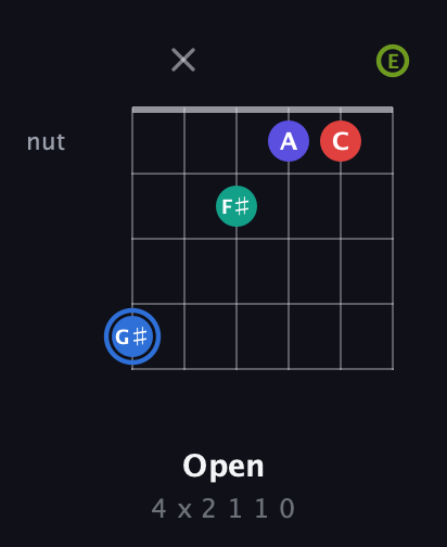 G♯ Augmented 7th Flat 9th guitar chord — Open (4 x 2 1 1 0) fretboard diagram in Open E Tuning (EBEG♯BE)