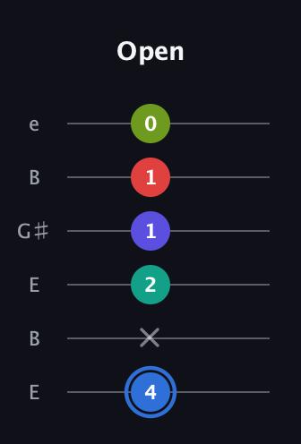 G♯ Augmented 7th Flat 9th guitar tab — Open (4 x 2 1 1 0) in Open E Tuning (EBEG♯BE)