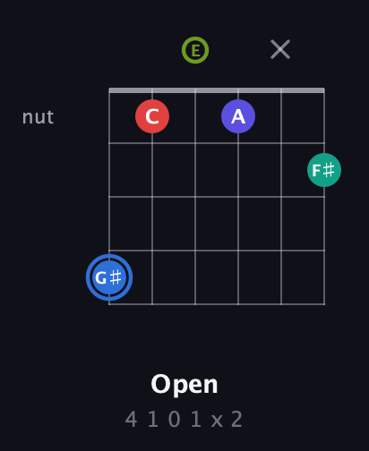 G♯ Augmented 7th Flat 9th guitar chord — Open (4 1 0 1 x 2) fretboard diagram in Open E Tuning (EBEG♯BE)