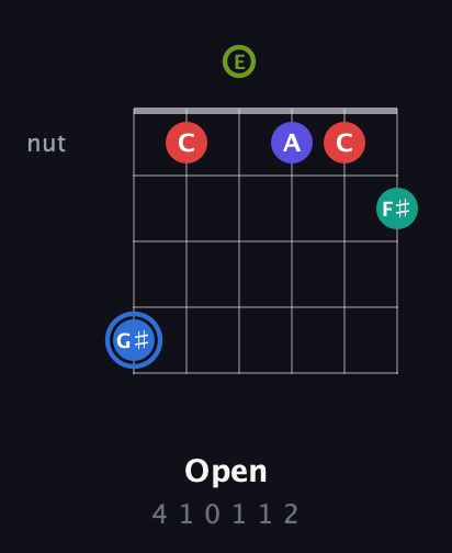 G♯ Augmented 7th Flat 9th guitar chord — Open (4 1 0 1 1 2) fretboard diagram in Open E Tuning (EBEG♯BE)