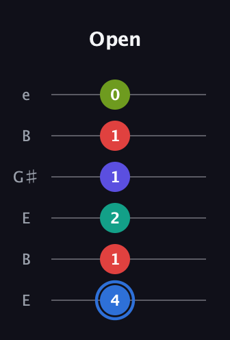 G♯ Augmented 7th Flat 9th guitar tab — Open (4 1 2 1 1 0) in Open E Tuning (EBEG♯BE)
