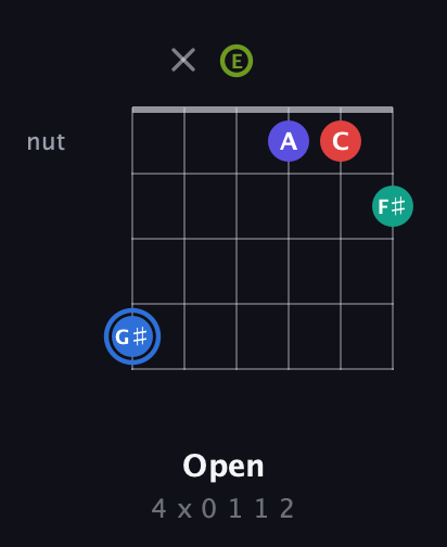 G♯ Augmented 7th Flat 9th guitar chord — Open (4 x 0 1 1 2) fretboard diagram in Open E Tuning (EBEG♯BE)