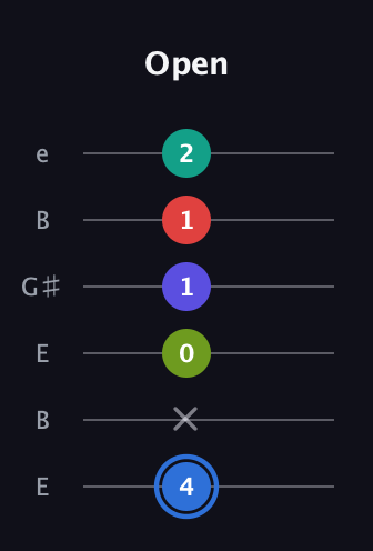 G♯ Augmented 7th Flat 9th guitar tab — Open (4 x 0 1 1 2) in Open E Tuning (EBEG♯BE)