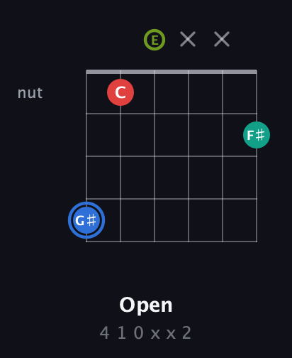 G♯ Augmented 7th Sharp 13th guitar chord — Open (4 1 0 x x 2) fretboard diagram in Open E Tuning (EBEG♯BE)