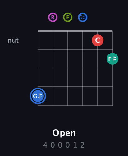 G♯ Augmented 7th Sharp 9th guitar chord — Open (4 0 0 0 1 2) fretboard diagram in Open E Tuning (EBEG♯BE)