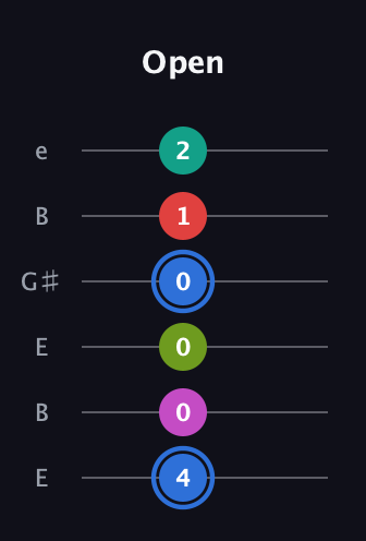 G♯ Augmented 7th Sharp 9th guitar tab — Open (4 0 0 0 1 2) in Open E Tuning (EBEG♯BE)