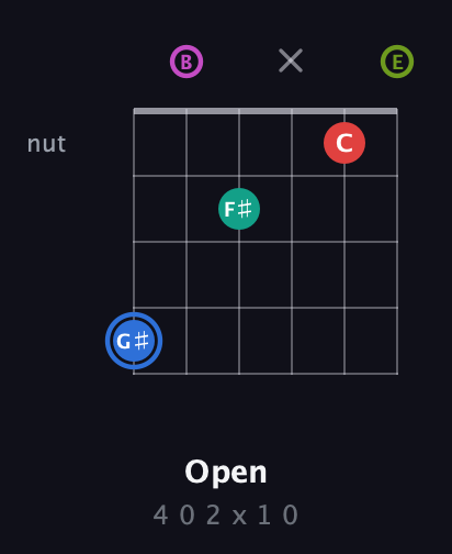 G♯ Augmented 7th Sharp 9th guitar chord — Open (4 0 2 x 1 0) fretboard diagram in Open E Tuning (EBEG♯BE)