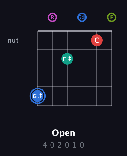 G♯ Augmented 7th Sharp 9th guitar chord — Open (4 0 2 0 1 0) fretboard diagram in Open E Tuning (EBEG♯BE)