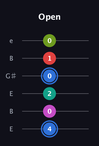 G♯ Augmented 7th Sharp 9th guitar tab — Open (4 0 2 0 1 0) in Open E Tuning (EBEG♯BE)
