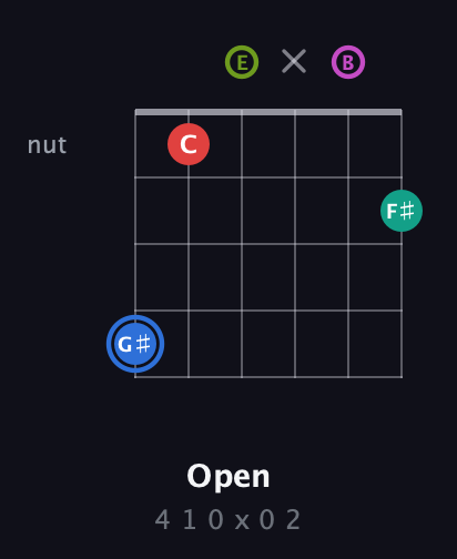 G♯ Augmented 7th Sharp 9th guitar chord — Open (4 1 0 x 0 2) fretboard diagram in Open E Tuning (EBEG♯BE)
