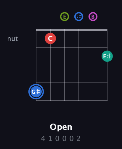 G♯ Augmented 7th Sharp 9th guitar chord — Open (4 1 0 0 0 2) fretboard diagram in Open E Tuning (EBEG♯BE)