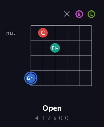 G♯ Augmented 7th Sharp 9th guitar chord — Open (4 1 2 x 0 0) fretboard diagram in Open E Tuning (EBEG♯BE)