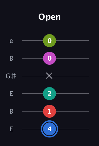 G♯ Augmented 7th Sharp 9th guitar tab — Open (4 1 2 x 0 0) in Open E Tuning (EBEG♯BE)
