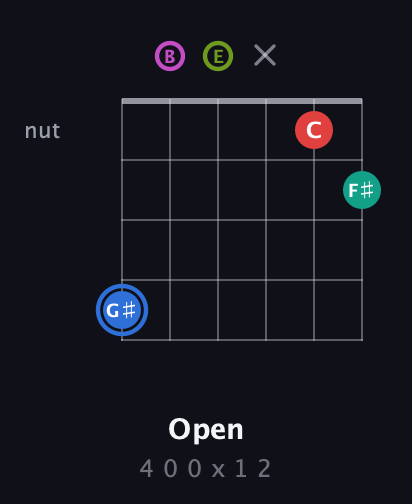 G♯ Augmented 7th Sharp 9th guitar chord — Open (4 0 0 x 1 2) fretboard diagram in Open E Tuning (EBEG♯BE)