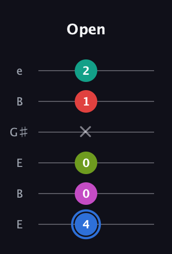 G♯ Augmented 7th Sharp 9th guitar tab — Open (4 0 0 x 1 2) in Open E Tuning (EBEG♯BE)