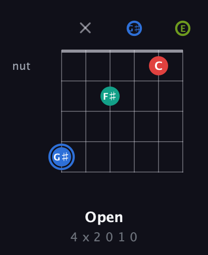 G♯ Augmented 7th guitar chord — Open (4 x 2 0 1 0) fretboard diagram in Open E Tuning (EBEG♯BE)