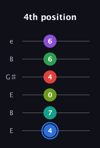 G♯ Augmented 9th Added 13th guitar tab — 4th position (4 7 0 4 6 6) in Open E Tuning (EBEG♯BE)
