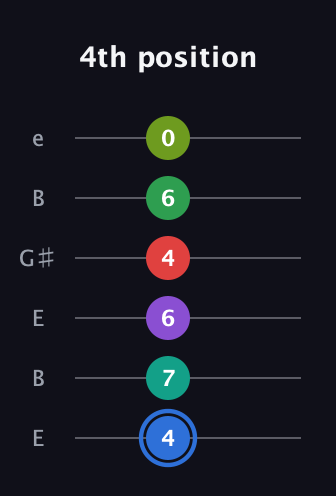 G♯ Augmented 9th Added 13th guitar tab — 4th position (4 7 6 4 6 0) in Open E Tuning (EBEG♯BE)