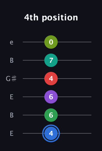 G♯ Augmented 9th Added 13th guitar tab — 4th position (4 6 6 4 7 0) in Open E Tuning (EBEG♯BE)