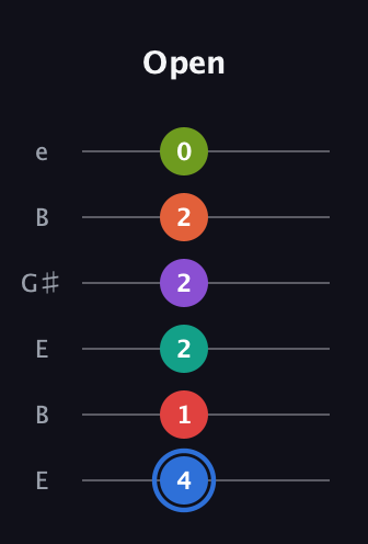 G♯ Augmented 9th Added 4th guitar tab — Open (4 1 2 2 2 0) in Open E Tuning (EBEG♯BE)
