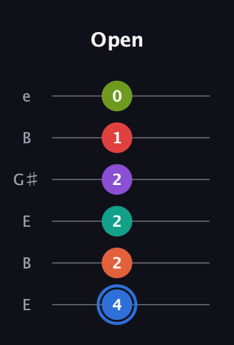 G♯ Augmented 9th Added 4th guitar tab — Open (4 2 2 2 1 0) in Open E Tuning (EBEG♯BE)