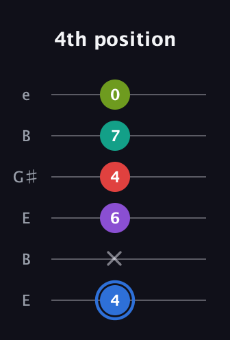 G♯ Augmented 9th Flat 13th guitar tab — 4th position (4 x 6 4 7 0) in Open E Tuning (EBEG♯BE)