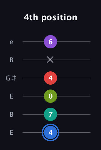 G♯ Augmented 9th Flat 13th guitar tab — 4th position (4 7 0 4 x 6) in Open E Tuning (EBEG♯BE)