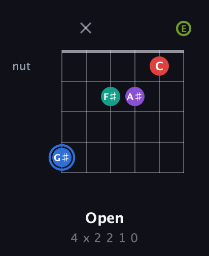 G♯ Augmented 9th Flat 13th guitar chord — Open (4 x 2 2 1 0) fretboard diagram in Open E Tuning (EBEG♯BE)