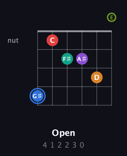 G♯ Augmented 9th Flat 5th guitar chord — Open (4 1 2 2 3 0) fretboard diagram in Open E Tuning (EBEG♯BE)