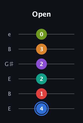G♯ Augmented 9th Flat 5th guitar tab — Open (4 1 2 2 3 0) in Open E Tuning (EBEG♯BE)
