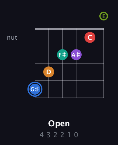 G♯ Augmented 9th Flat 5th guitar chord — Open (4 3 2 2 1 0) fretboard diagram in Open E Tuning (EBEG♯BE)