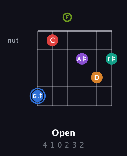 G♯ Augmented 9th Flat 5th guitar chord — Open (4 1 0 2 3 2) fretboard diagram in Open E Tuning (EBEG♯BE)