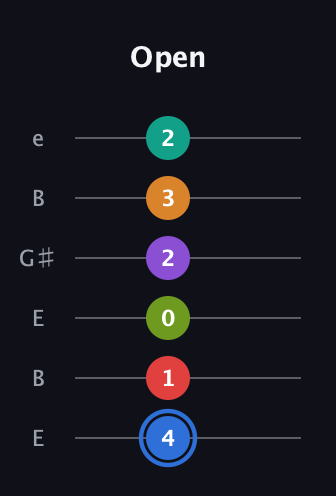 G♯ Augmented 9th Flat 5th guitar tab — Open (4 1 0 2 3 2) in Open E Tuning (EBEG♯BE)