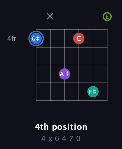G♯ Augmented 9th Sharp 13th guitar chord — 4th position (4 x 6 4 7 0) fretboard diagram in Open E Tuning (EBEG♯BE)