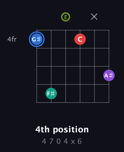 G♯ Augmented 9th Sharp 13th guitar chord — 4th position (4 7 0 4 x 6) fretboard diagram in Open E Tuning (EBEG♯BE)