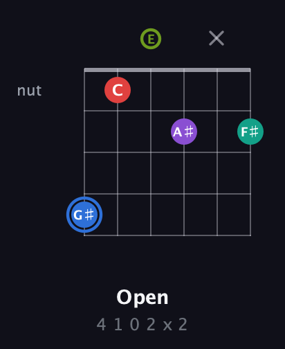 G♯ Augmented 9th Sharp 13th guitar chord — Open (4 1 0 2 x 2) fretboard diagram in Open E Tuning (EBEG♯BE)