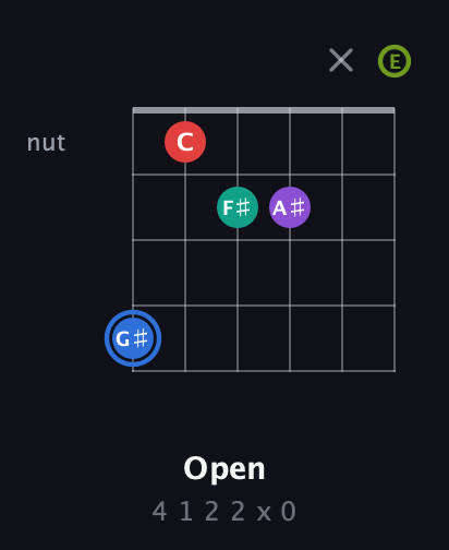 G♯ Augmented 9th Sharp 13th guitar chord — Open (4 1 2 2 x 0) fretboard diagram in Open E Tuning (EBEG♯BE)