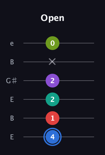 G♯ Augmented 9th Sharp 13th guitar tab — Open (4 1 2 2 x 0) in Open E Tuning (EBEG♯BE)