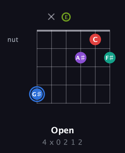 G♯ Augmented 9th Sharp 13th guitar chord — Open (4 x 0 2 1 2) fretboard diagram in Open E Tuning (EBEG♯BE)