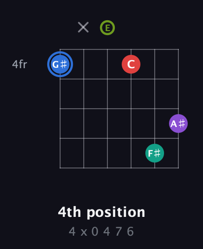 G♯ Augmented 9th guitar chord — 4th position (4 x 0 4 7 6) fretboard diagram in Open E Tuning (EBEG♯BE)