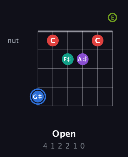 G♯ Augmented 9th guitar chord — Open (4 1 2 2 1 0) fretboard diagram in Open E Tuning (EBEG♯BE)