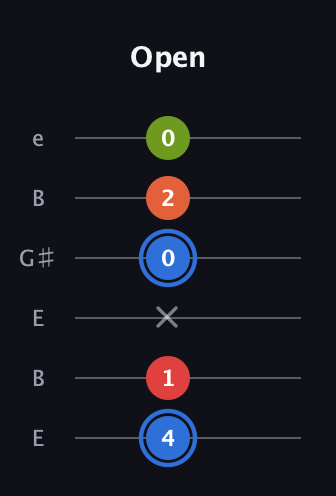 G♯ Augmented Added 11th guitar tab — Open (4 1 x 0 2 0) in Open E Tuning (EBEG♯BE)