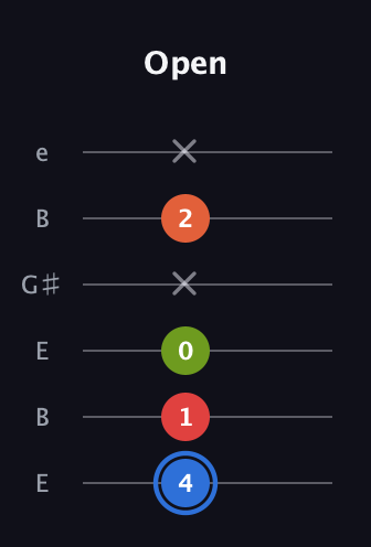 G♯ Augmented Added 11th guitar tab — Open (4 1 0 x 2 x) in Open E Tuning (EBEG♯BE)