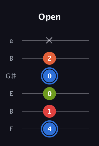 G♯ Augmented Added 11th guitar tab — Open (4 1 0 0 2 x) in Open E Tuning (EBEG♯BE)