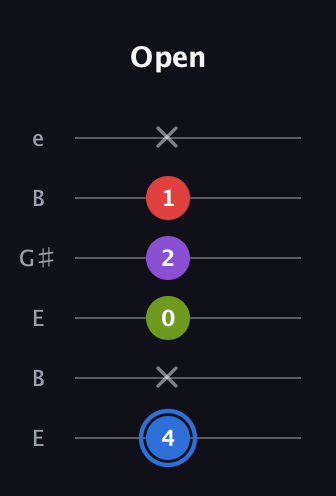 G♯ Augmented Added 2nd guitar tab — Open (4 x 0 2 1 x) in Open E Tuning (EBEG♯BE)