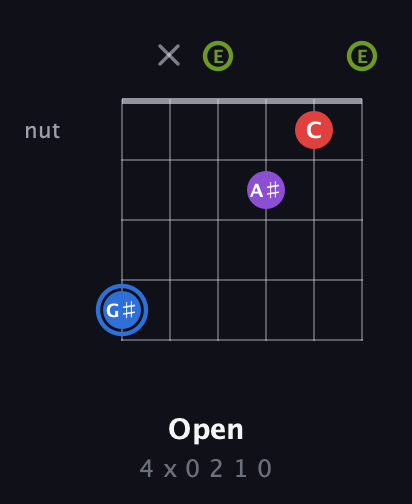 G♯ Augmented Added 2nd guitar chord — Open (4 x 0 2 1 0) fretboard diagram in Open E Tuning (EBEG♯BE)