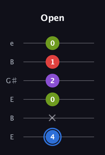 G♯ Augmented Added 2nd guitar tab — Open (4 x 0 2 1 0) in Open E Tuning (EBEG♯BE)